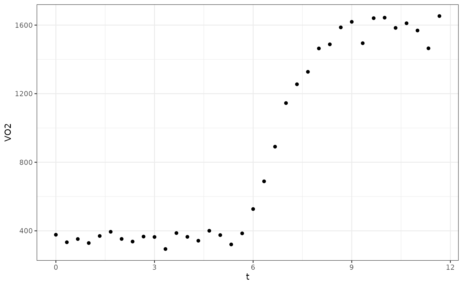 A scatterplot with time on the x-axis and oxygen uptake on the y-axis. For time < 6, the oxygen uptake remains at around 400. Between time = 6 and time = 9, it rises to about 1600, then remains around that value.