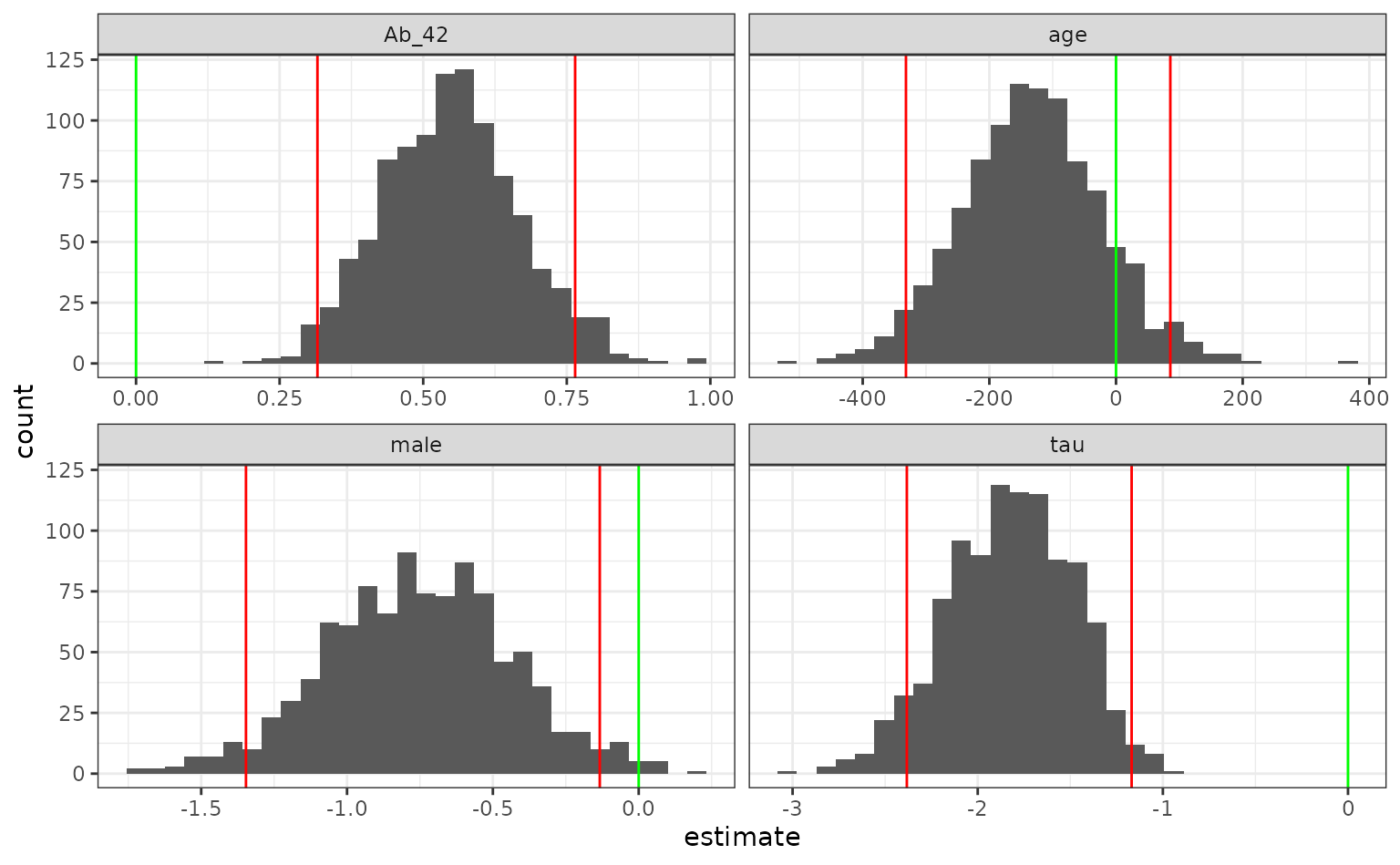 Four histograms for the distribution of the regression model coefficients, with vertical lines indicating the estimated lower and upper interval bounds, as well as vertical lines for a coefficient value of 0. For age, the interval encloses 0, for the other variables it does not.