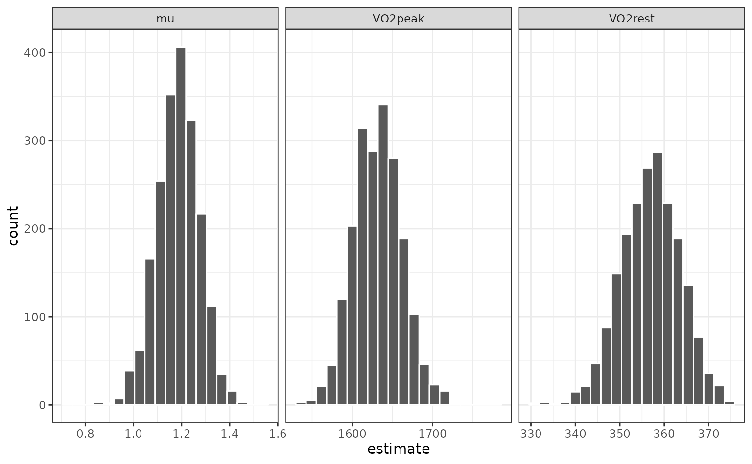 Three histograms for mu, VO2peak, and VO2rest: all distributions are unimodal and symmetric.