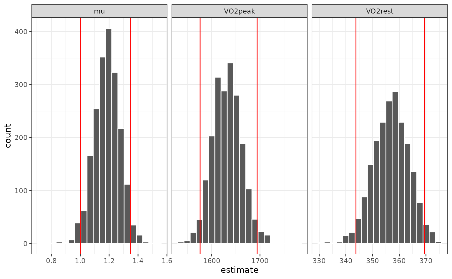 The three histograms for mu, VO2peak, and VO2rest with added vertical lines for the estimated lower and upper bounds of the percentile intervals.